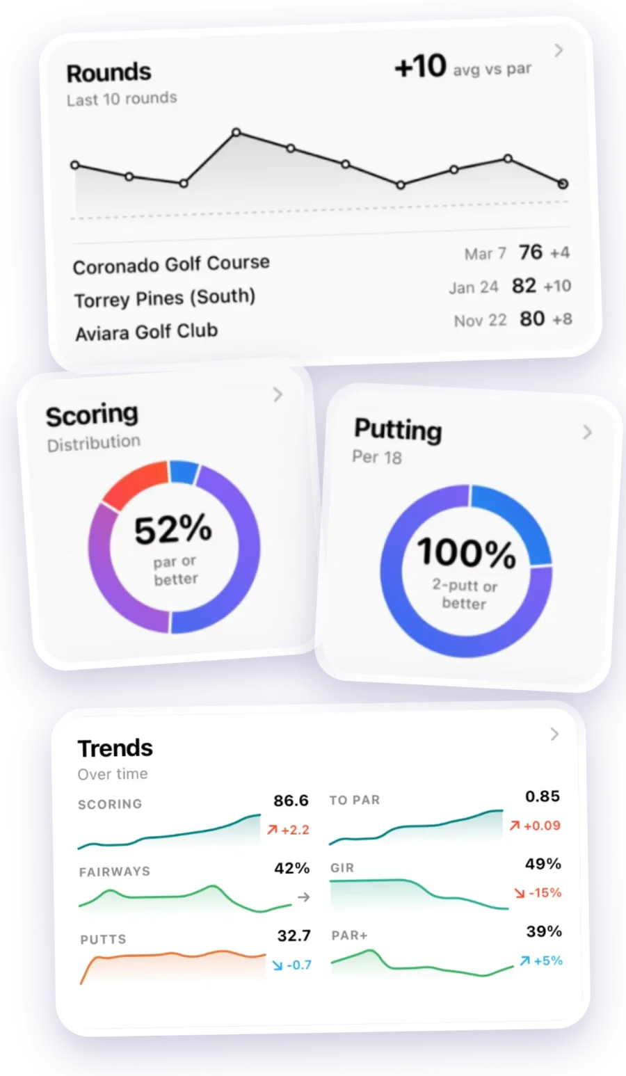 Rounds trend, scoring and putting rings, and trend lines for scoring, fairways and putts