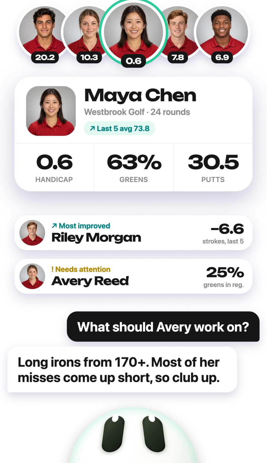 A team roster with Maya Chen's stats, most improved and needs attention players, and Team AI answering what Avery should work on